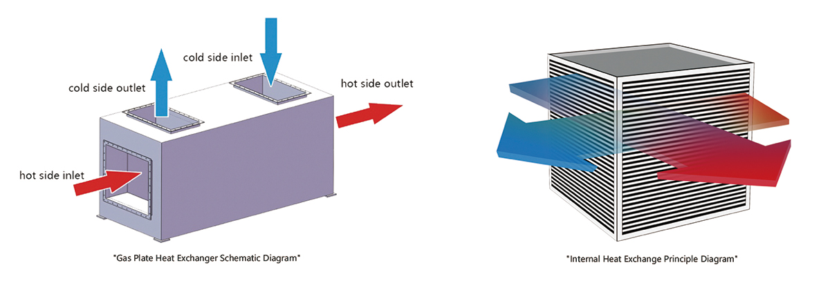 Gas-platular-heat-exchanger-principle-diagram