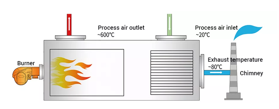 Indirect heat exchange gas-fired hot Air Furnace